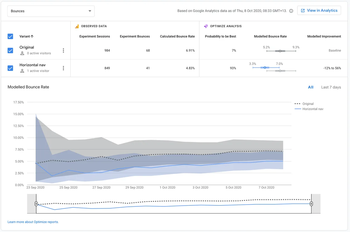 Google Optimize experiment results showing bounce rate reduced from 6.91% to 4.83% with horizontal nav, 93% probability to be best