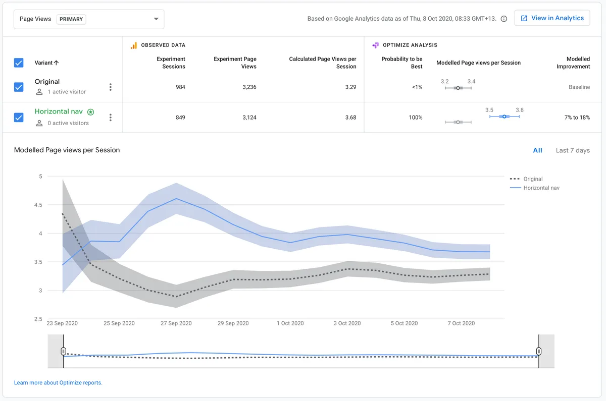 Google Optimize experiment results showing horizontal nav achieving 3.68 pages per session versus 3.29 for the original hamburger menu, with 100% probability to be best