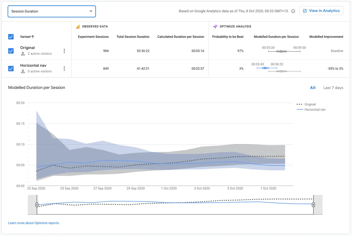 Google Optimize experiment results showing session duration reduced from 3:16 to 2:57 with horizontal nav, indicating visitors found information faster